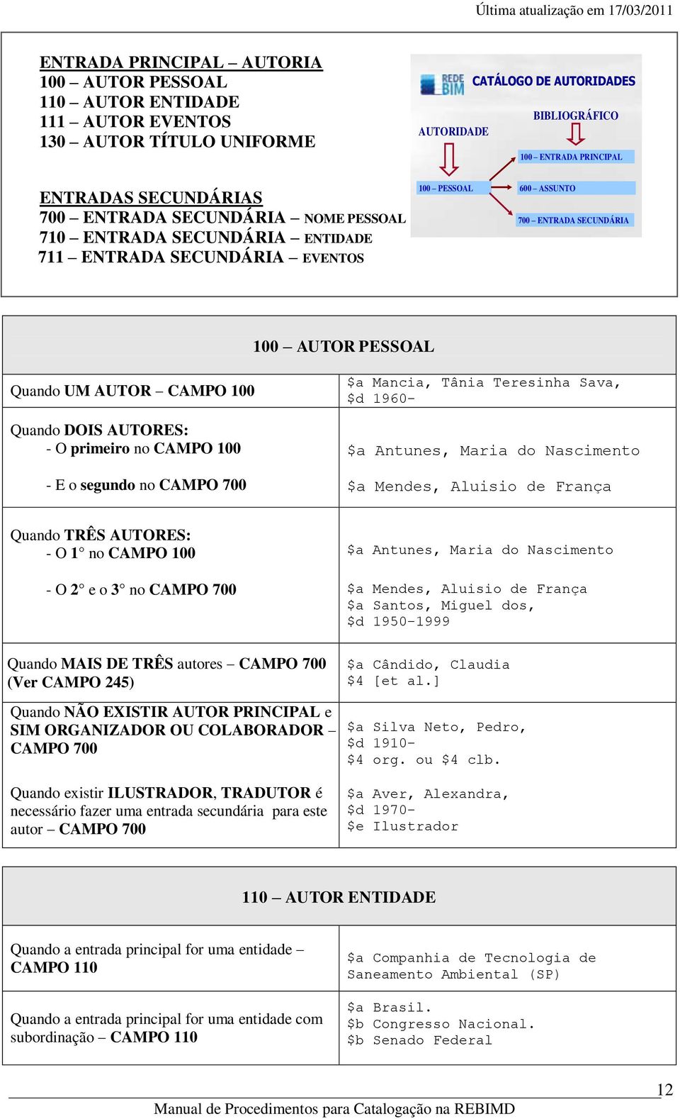 DOIS AUTORES: - O primeiro no CAMPO 100 - E o segundo no CAMPO 700 $a Mancia, Tânia Teresinha Sava, $d 1960- $a Antunes, Maria do Nascimento $a Mendes, Aluisio de França Quando TRÊS AUTORES: - O 1 no