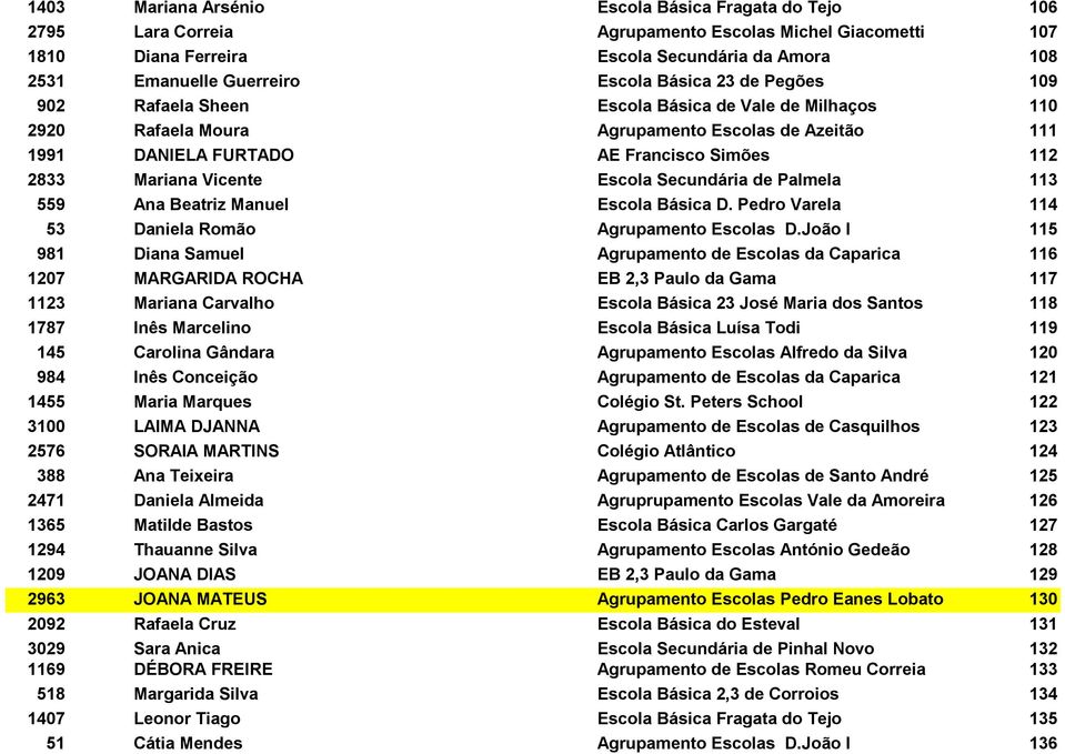 Escola Secundária de Palmela 113 559 Ana Beatriz Manuel Escola Básica D. Pedro Varela 114 53 Daniela Romão Agrupamento Escolas D.