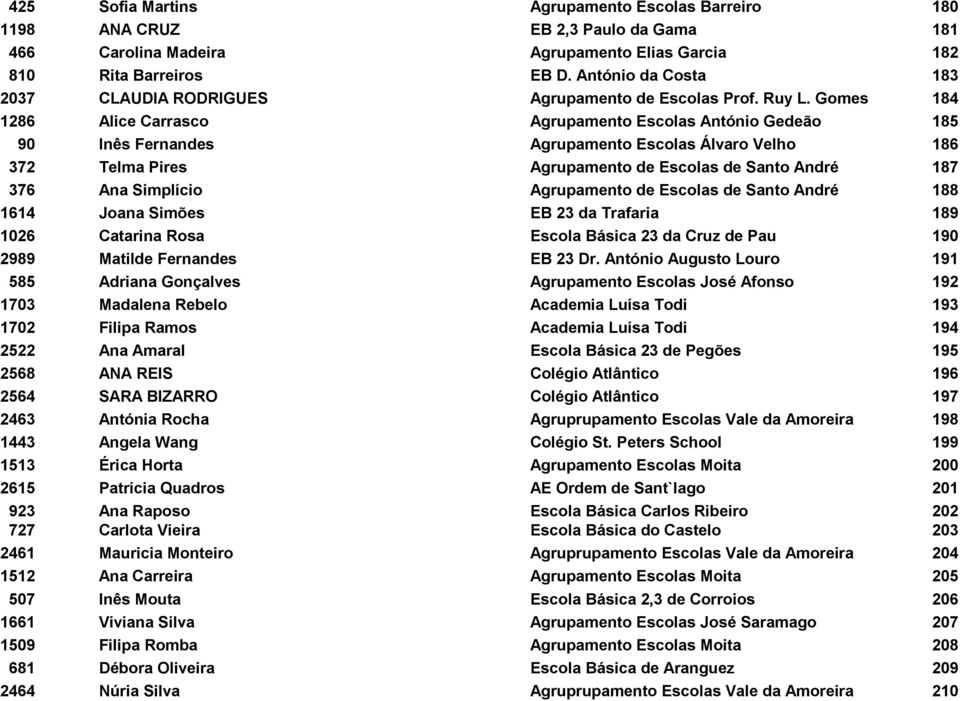 Gomes 184 1286 Alice Carrasco Agrupamento Escolas António Gedeão 185 90 Inês Fernandes Agrupamento Escolas Álvaro Velho 186 372 Telma Pires Agrupamento de Escolas de Santo André 187 376 Ana Simplício