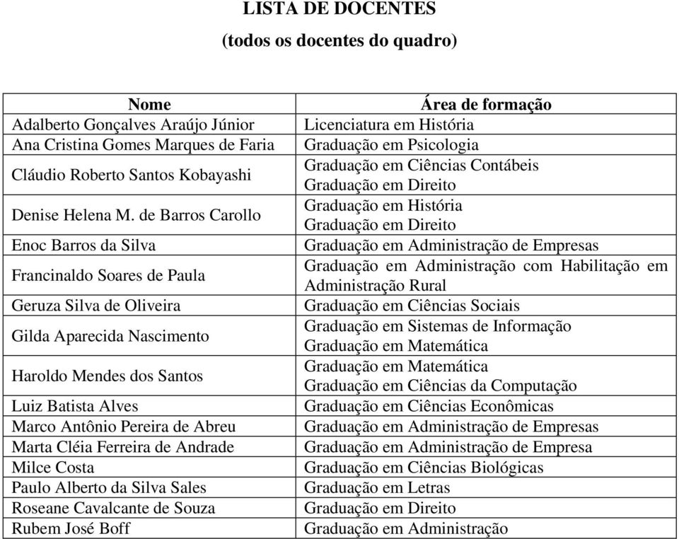 História Graduação em Psicologia Graduação em Ciências Contábeis Graduação em Direito Graduação em História Graduação em Direito Graduação em Administração de Empresas Graduação em Administração com