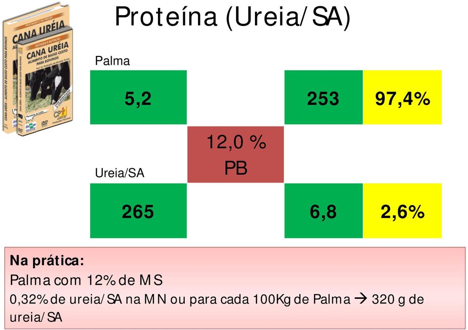 Palma com 12% de MS 0,32% de ureia/sa na MN