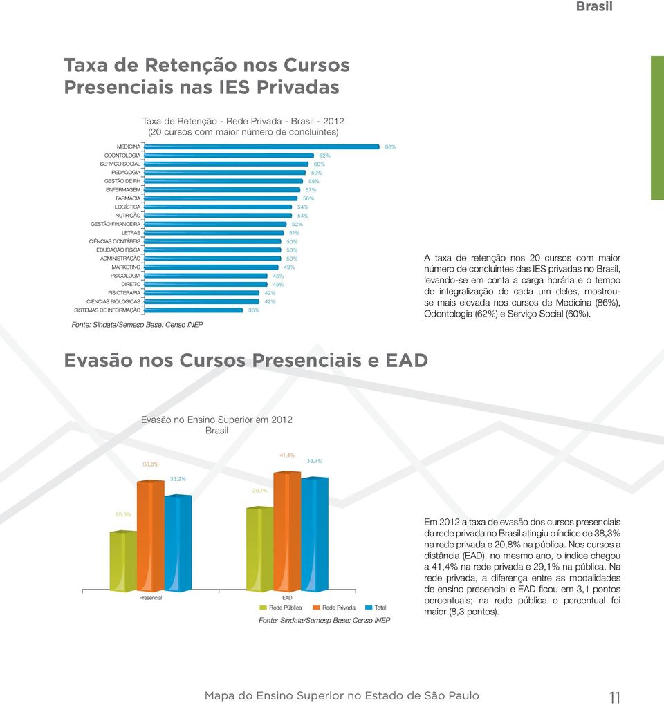 INFORMAÇÃO 36% 62% 60% 59% 58% 57% 56% 54% 54% 52% 51% 50% 50% 50% 49% 45% 45% 42% 42% A taxa de retenção nos 20 cursos com maior número de concluintes das IES privadas no Brasil, levando-se em conta