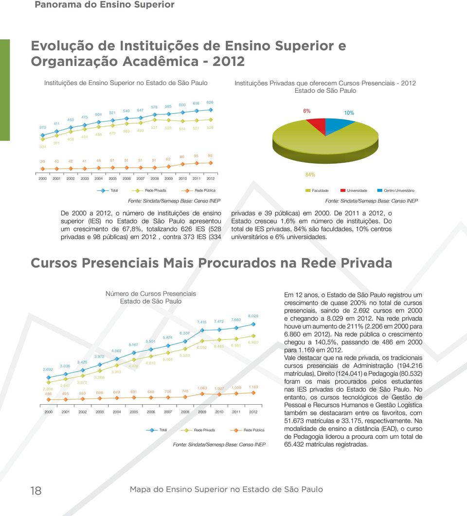 2005 2006 2007 2008 2009 2010 84% Total Rede Privada Rede Pública Faculdade Universidade Centro Universitário De 2000 a, o número de instituições de ensino superior (IES) no Estado de São Paulo