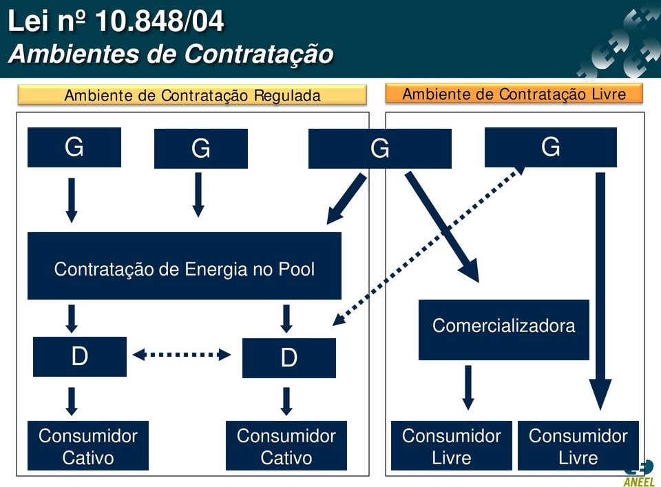 Regulada Ambiente de Contratação Livre G G G G Contratação