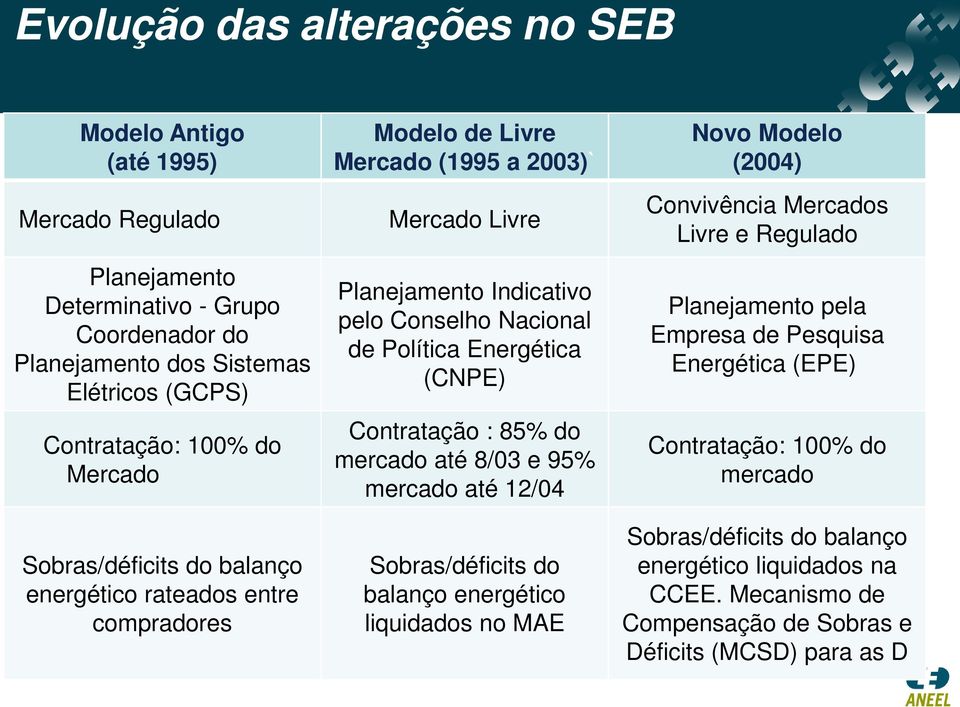 até 12/04 Novo Modelo (2004) Convivência Mercados Livre e Regulado Planejamento pela Empresa de Pesquisa Energética (EPE) Contratação: 100% do mercado Sobras/déficits do balanço energético