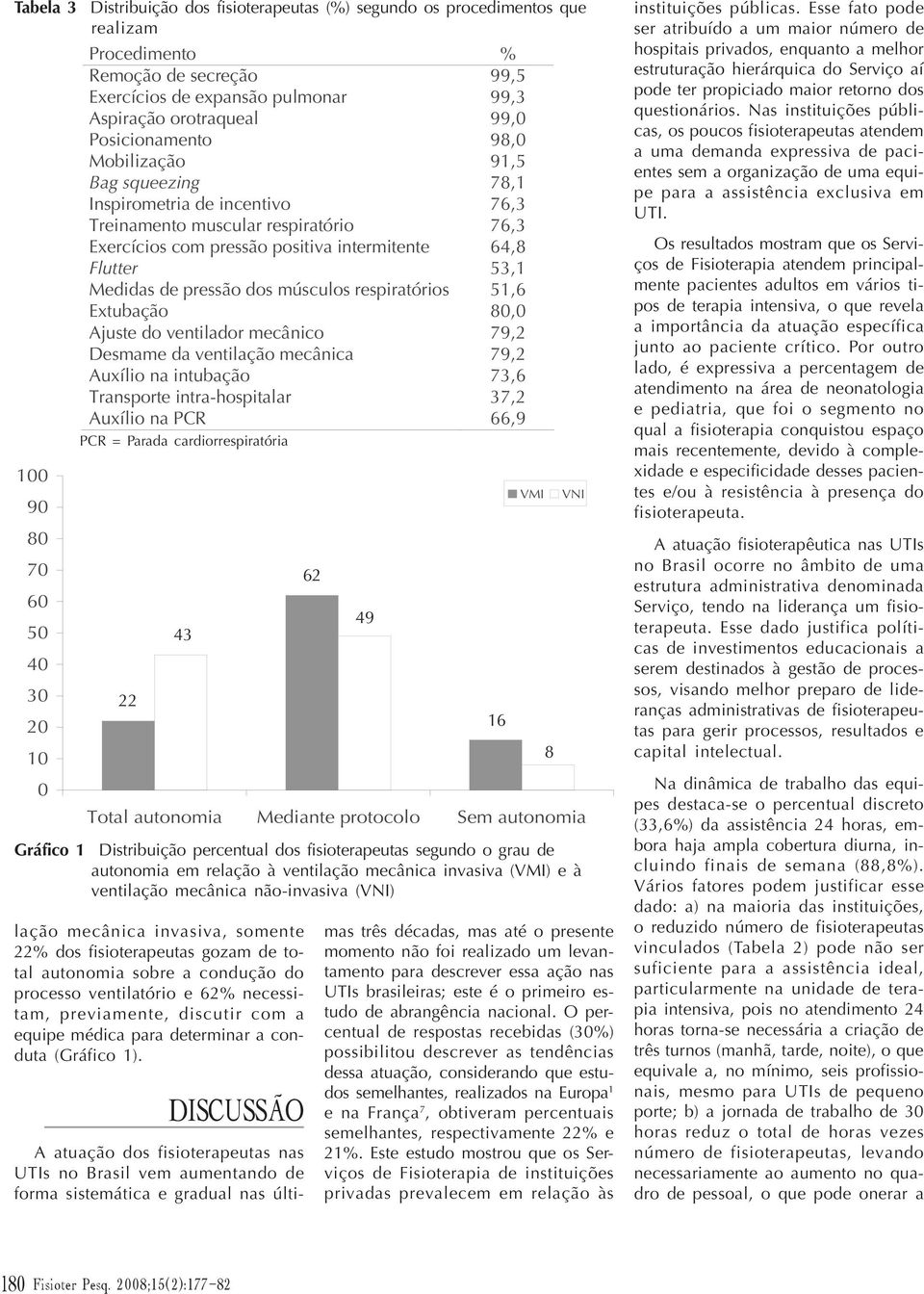 de pressão dos músculos respiratórios 51,6 Extubação 80,0 Ajuste do ventilador mecânico 79,2 Desmame da ventilação mecânica 79,2 Auxílio na intubação 73,6 Transporte intra-hospitalar 37,2 Auxílio na