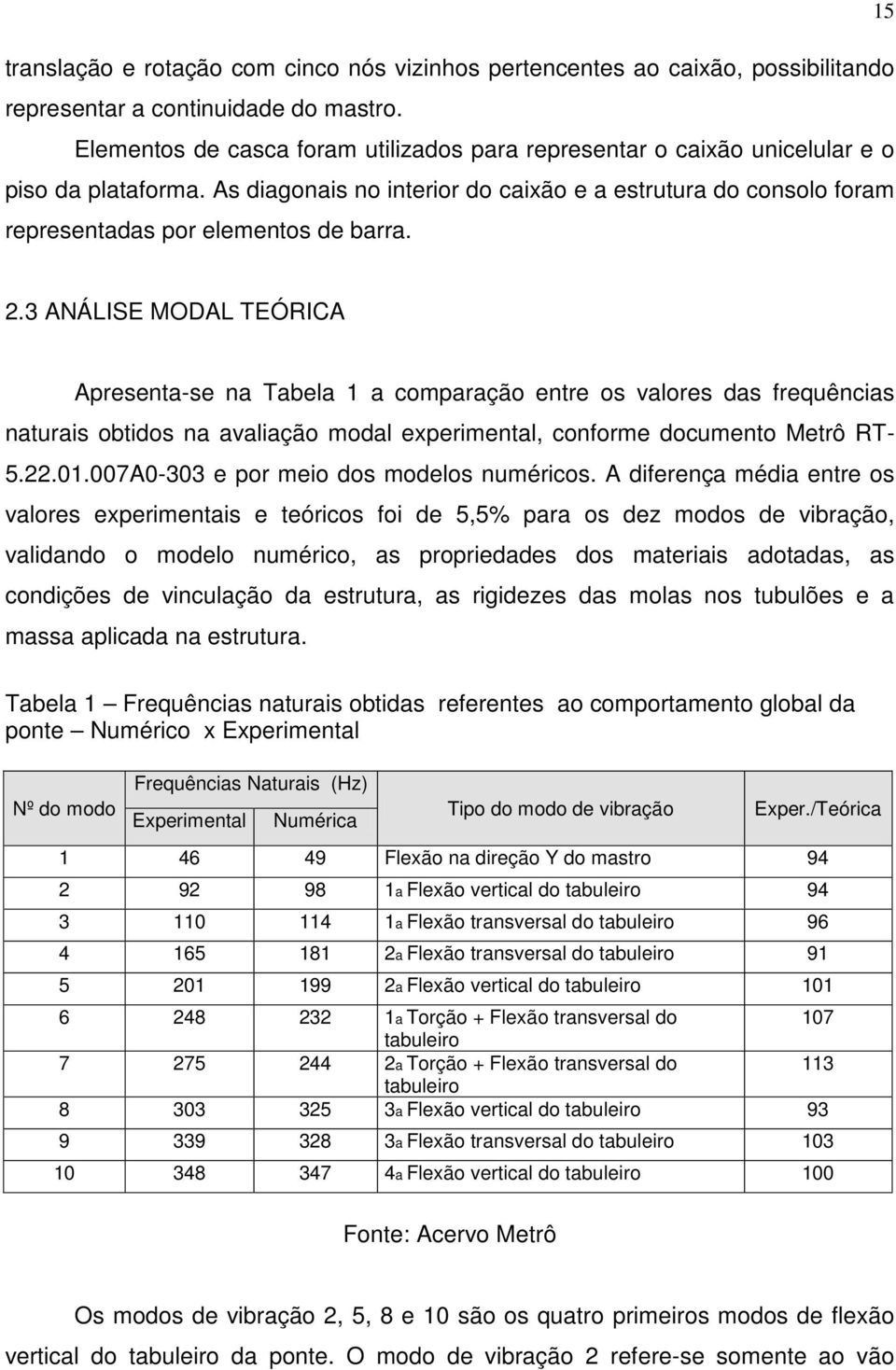 2.3 ANÁLISE MODAL TEÓRICA Apresenta-se na Tabela 1 a comparação entre os valores das frequências naturais obtidos na avaliação modal experimental, conforme documento Metrô RT- 5.22.01.