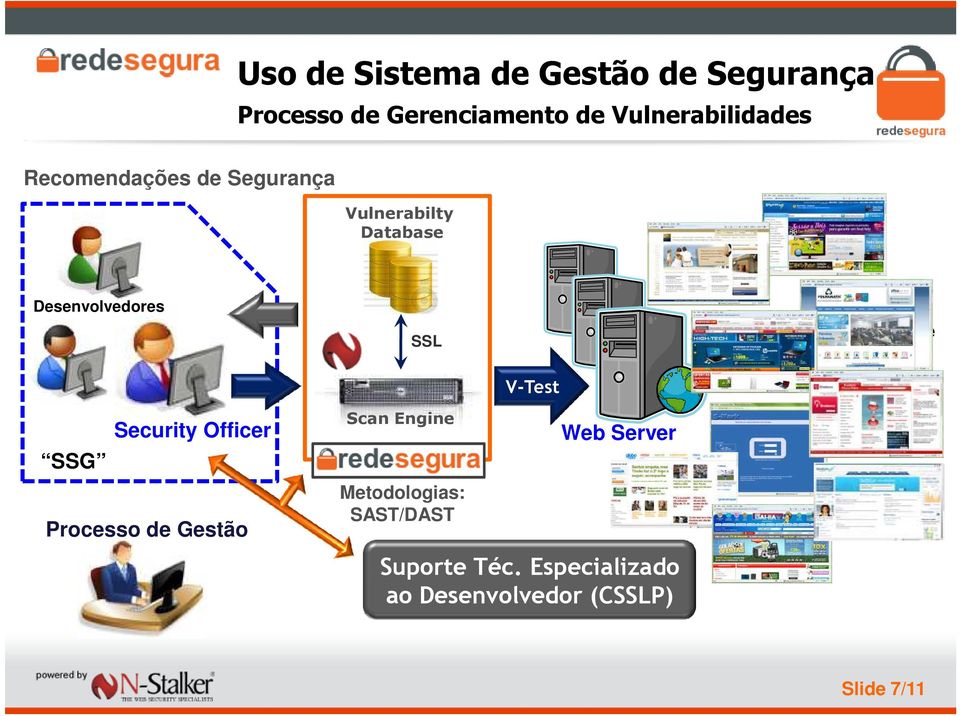 Engine Metodologias: SAST/DAST V-Test Web Server Suporte Téc.