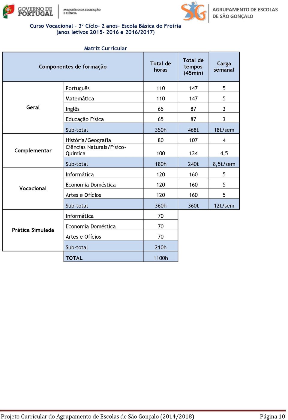 Naturais/Físico- Quimica 100 134 4, Sub-total 180h 240t 8,t/sem Informática 120 160 Vocacional Economia Doméstica 120 160 Artes e Ofícios 120 160 Sub-total 360h 360t 12t/sem