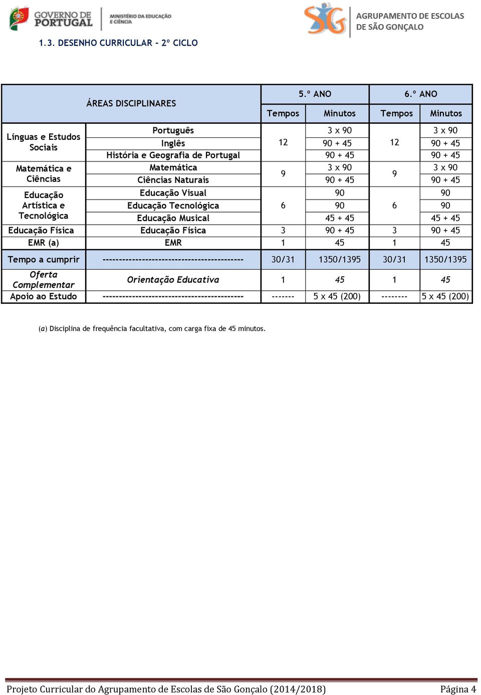 Naturais Educação Educação Visual 90 90 Artística e Educação Tecnológica 6 90 6 90 Tecnológica Educação Musical 4 + 4 4 + 4 Educação Física Educação Física 3 3 EMR (a) EMR 1 4 1 4 Tempo a cumprir