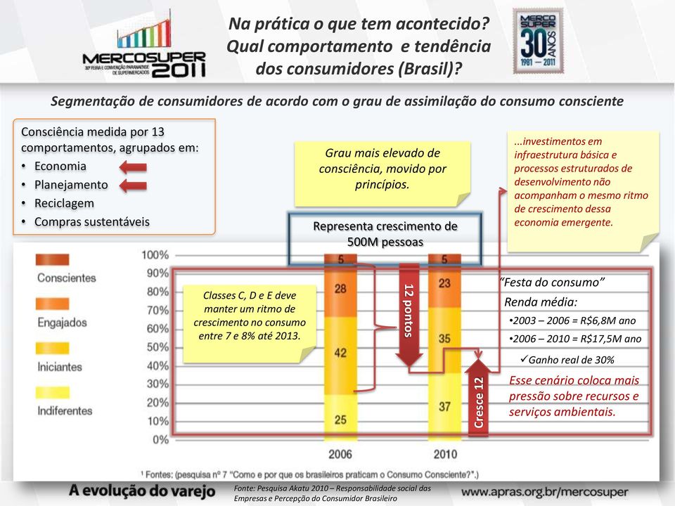 Grau mais elevado de consciência, movido por princípios. Representa crescimento de 500M pessoas.