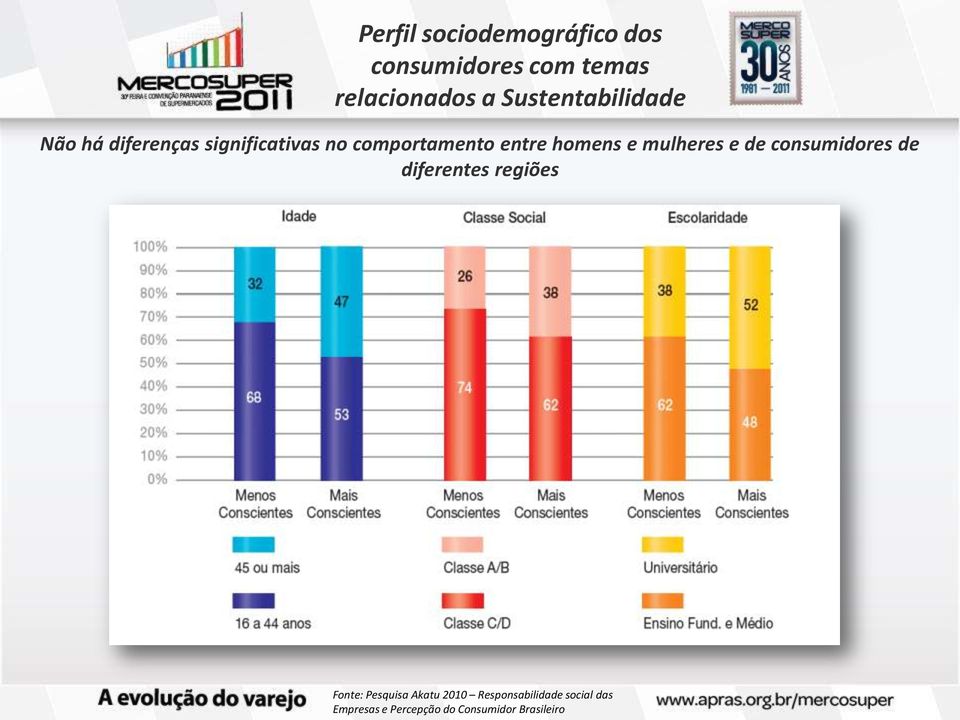 homens e mulheres e de consumidores de diferentes regiões Fonte: Pesquisa