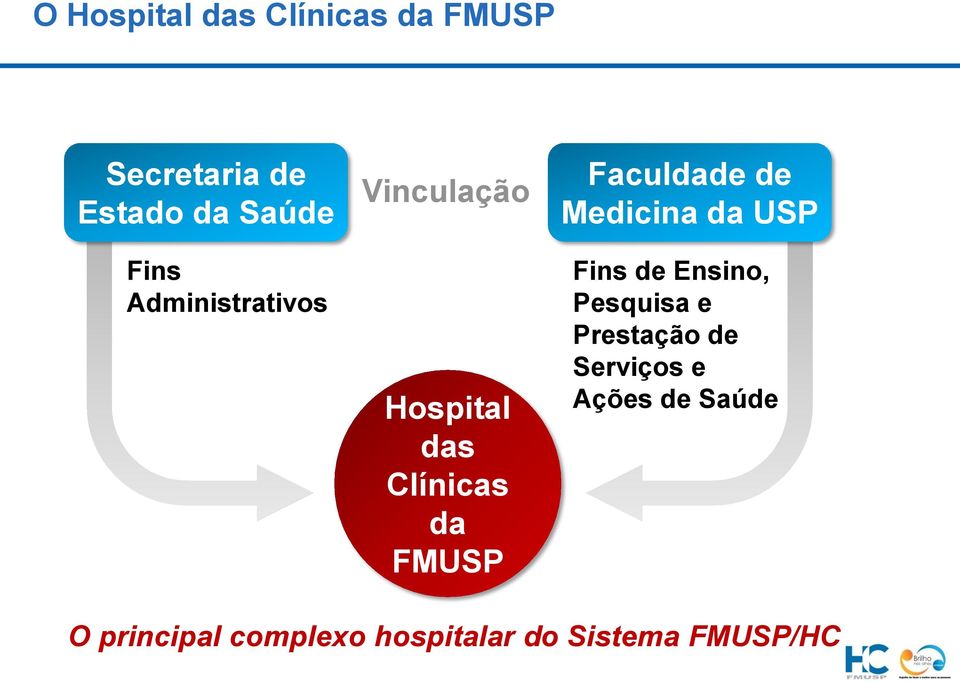 de Medicina da USP Fins de Ensino, Pesquisa e Prestação de Serviços