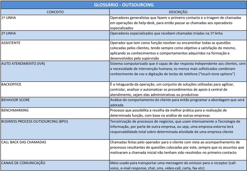 OUTSOURCING (BPO) CALL BACK DAS CHAMADAS CANAIS DE COMUNICAÇÃO Operador que tem como função resolver ou encaminhar todas as questões colocadas pelos clientes, tendo sempre como objetivo a satisfação