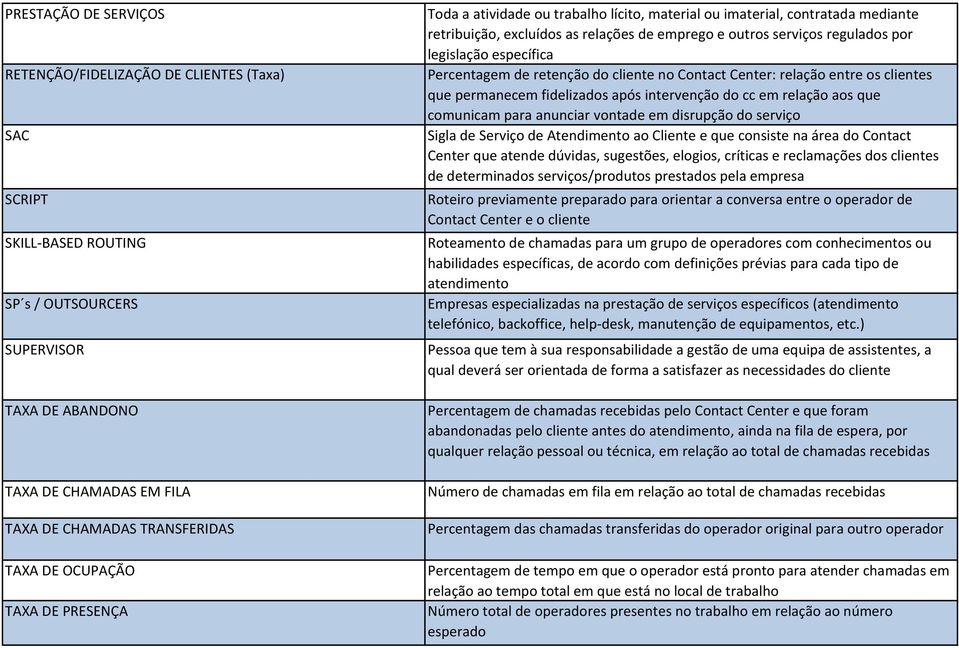 específica Percentagem de retenção do cliente no Contact Center: relação entre os clientes que permanecem fidelizados após intervenção do cc em relação aos que comunicam para anunciar vontade em