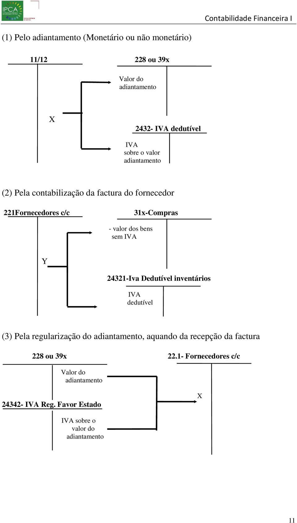 IVA Y 24321-Iva Dedutível inventários IVA dedutível (3) Pela regularização do adiantamento, aquando da recepção da