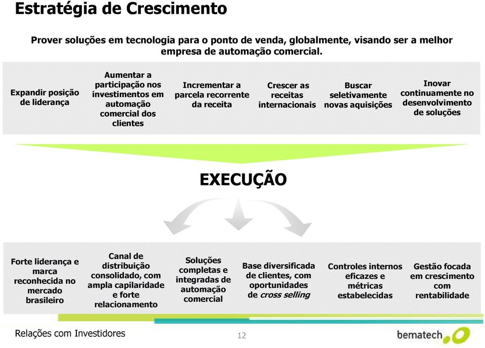 seletivamente novas aquisições Inovar continuamente no desenvolvimento de soluções EXECUÇÃO Forte liderança e marca reconhecida no mercado brasileiro Canal de distribuição consolidado, com ampla