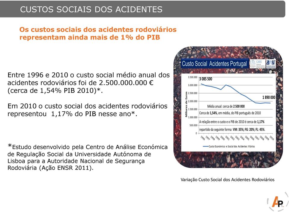 Em 2010 o custo social dos acidentes rodoviários representou 1,17% do PIB nesse ano*.