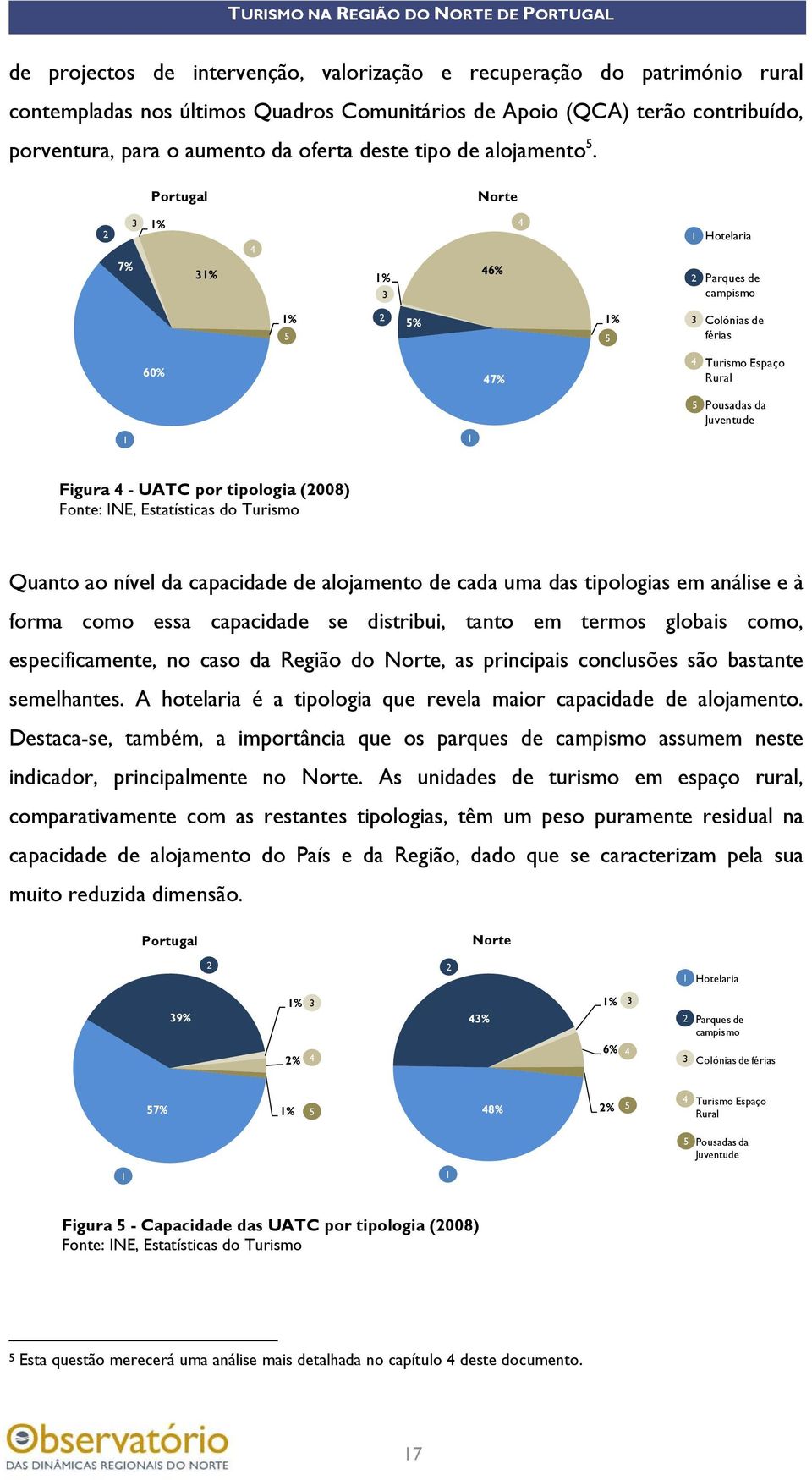 Portugal Norte 7% % % % 6% Hotelaria Parques de campismo % % % Colónias de férias 60% 7% Turismo Espaço Rural Pousadas da Juventude Figura - UATC por tipologia (008) Fonte: INE, Estatísticas do