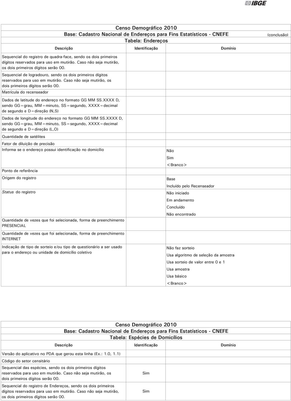 XXXX D, sendo GG=grau, MM=minuto, SS=segundo, XXXX=decimal de segundo e D=direção (N,S) Dados de longitude do endereço no formato GG MM SS.