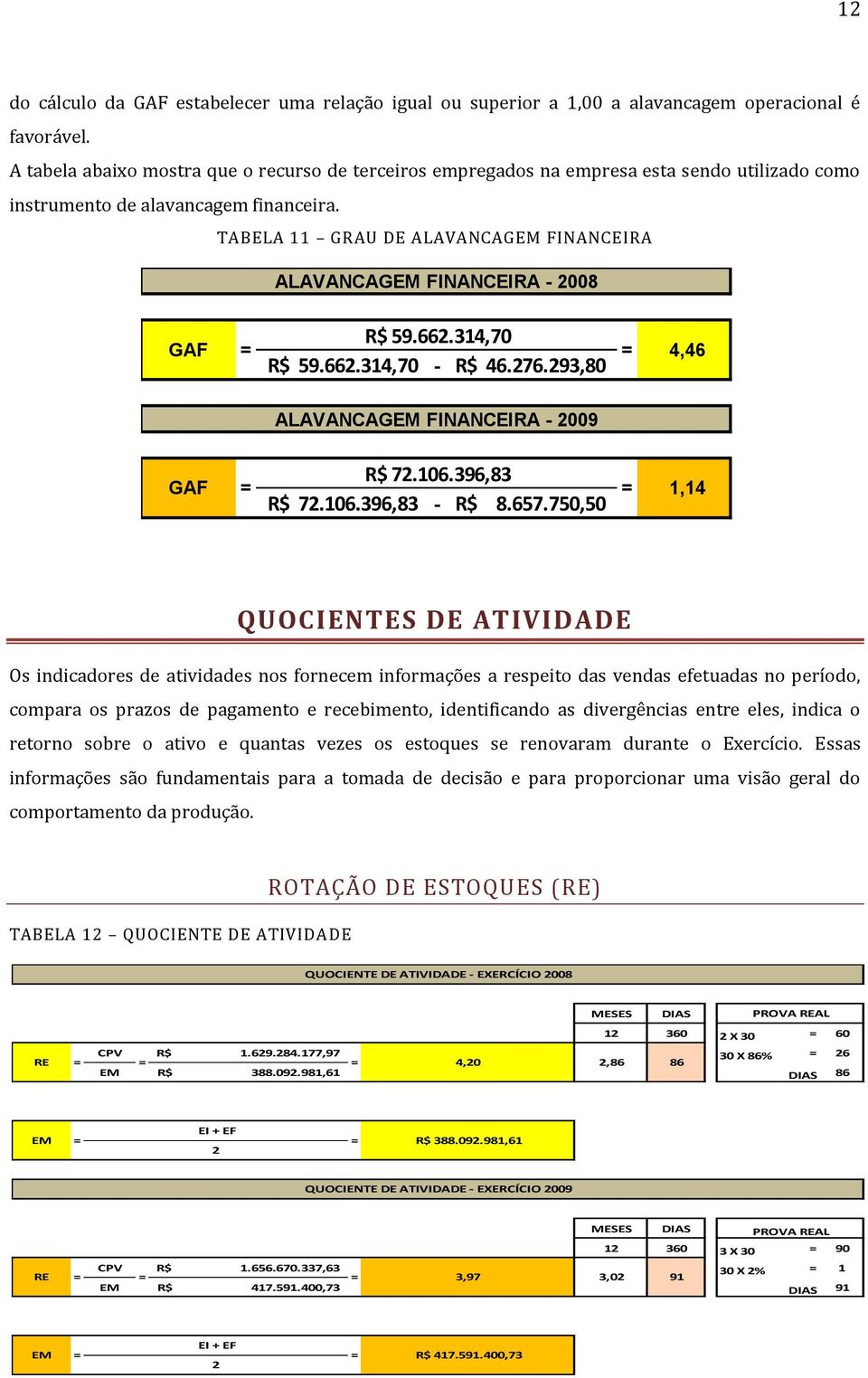 TABELA 11 GRAU DE ALAVANCAGEM FINANCEIRA ALAVANCAGEM FINANCEIRA - 2008 GAF R$ 59.662.314,70 R$ 59.662.314,70 - R$ 46.276.293,80 4,46 ALAVANCAGEM FINANCEIRA - 2009 GAF R$ 72.106.396,83 R$ 72.106.396,83 - R$ 8.