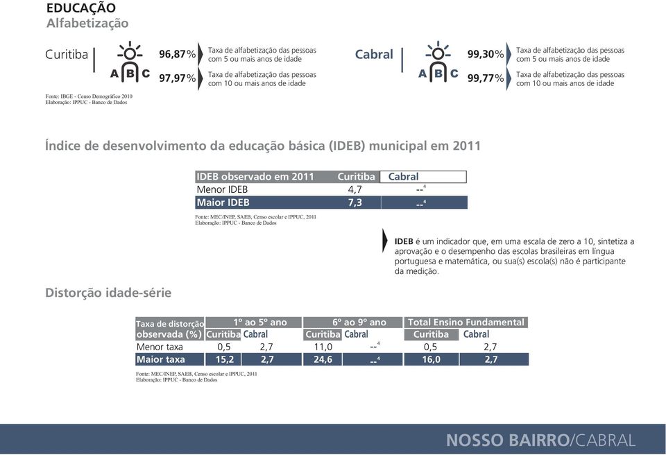 (IDEB) municipal em 2011 Distorção idade-série IDEB observado em 2011 Menor IDEB 4,7 4 -- Maior IDEB 7,3 -- 4 Fonte: MEC/INEP, SAEB, Censo escolar e IPPUC, 2011 IDEB é um indicador que, em uma escala