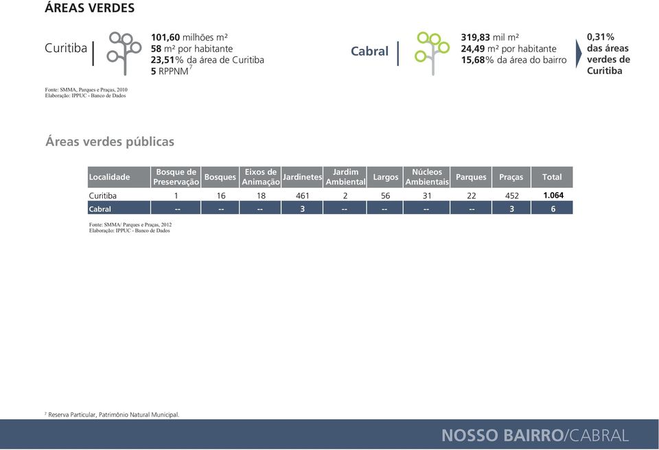 Preservação Bosques Eixos de Animação Jardinetes Jardim Ambiental Largos Núcleos Ambientais Parques Praças Total 1 16 18 461 2