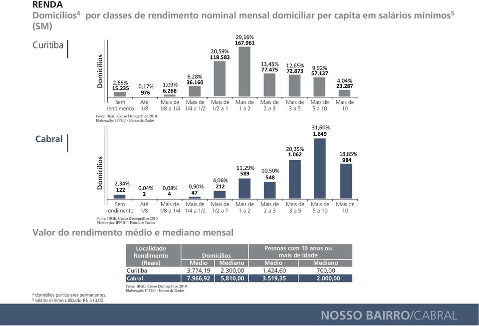 582 1/2 a 1 4,06% 212 1/2 a 1 Valor do rendimento médio e mediano mensal 29,16% 167.961 1 a 2 11,29% 589 1 a 2 13,45% 12,65% 77.475 72.873 2 a 3 10,50% 548 2 a 3 3 a 5 20,35% 1.062 3 a 5 9,92% 57.