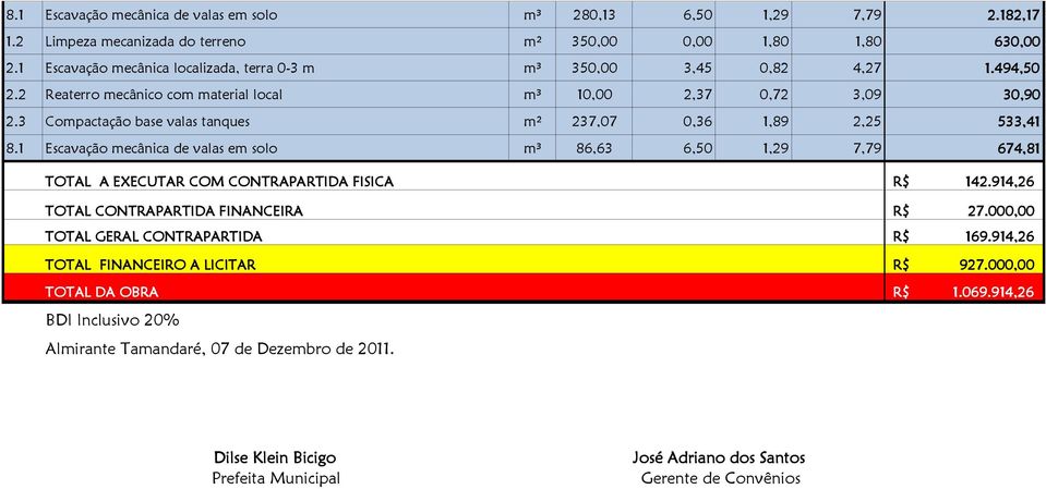 3 Compactação base valas tanques m² 237,07 0,36 1,89 2,25 533,41 8.1 Escavação mecânica de valas em solo m³ 86,63 6,50 1,29 7,79 674,81 TOTAL A EXECUTAR COM CONTRAPARTIDA FISICA 142.