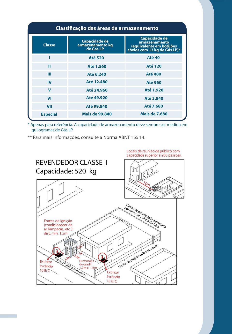 680 * Apenas para referência. A capacidade de armazenamento deve sempre ser medida em quilogramas de Gás LP. ** Para mais informações, consulte a Norma ABNT 15514.