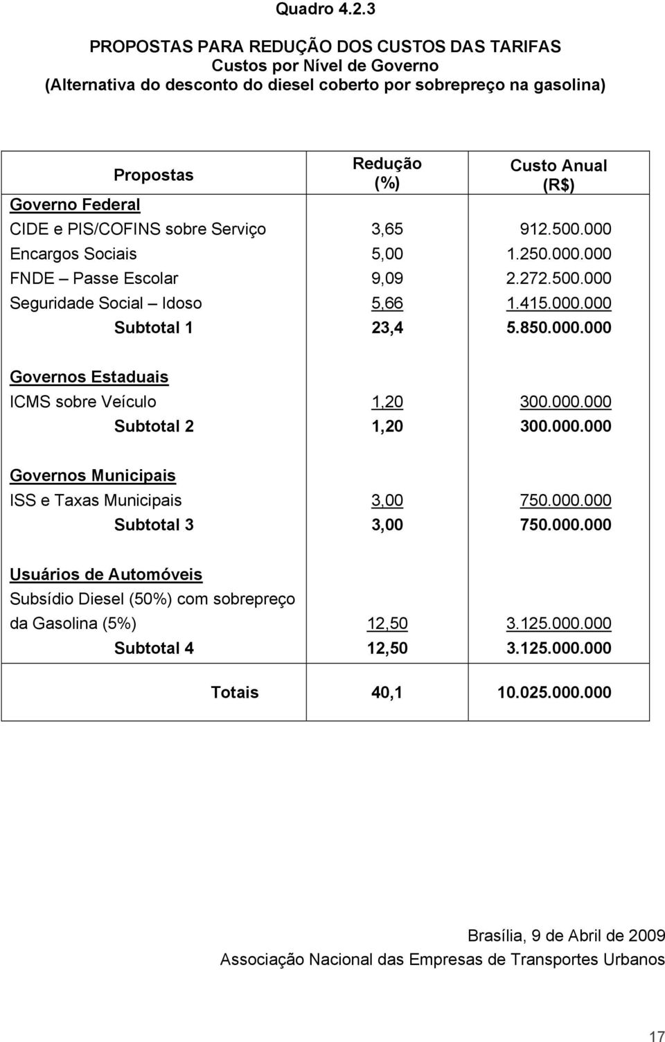 Serviço Encargos Sociais FNDE Passe Escolar Seguridade Social Idoso Subtotal 1 Redução (%) 3,65 5,00 9,09 5,66 23,4 Custo Anual (R$) 912.500.000 