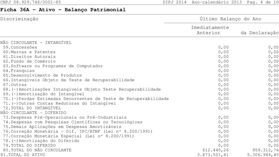 Marcas e Patentes 0,00 0,00 61.Direitos Autorais 0,00 0,00 62.Fundo de Comércio 0,00 0,00 63.Software ou Programas de Computador 0,00 0,00 64.Franquias 0,00 0,00 65.