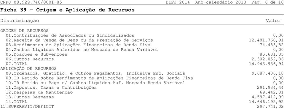 Ganhos Líquidos Auferidos no Mercado de Renda Variável 0,00 05.Doações e Subvenções 85.631,35 06.Outros Recursos 2.302.052,86 07.TOTAL 14.943.936,94 APLICAÇÃO DE RECURSOS 08.Ordenados, Gratific.