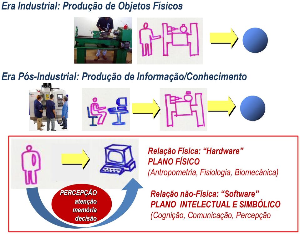 (Antropometria, Fisiologia, Biomecânica) PERCEPÇÃO atenção memória decisão