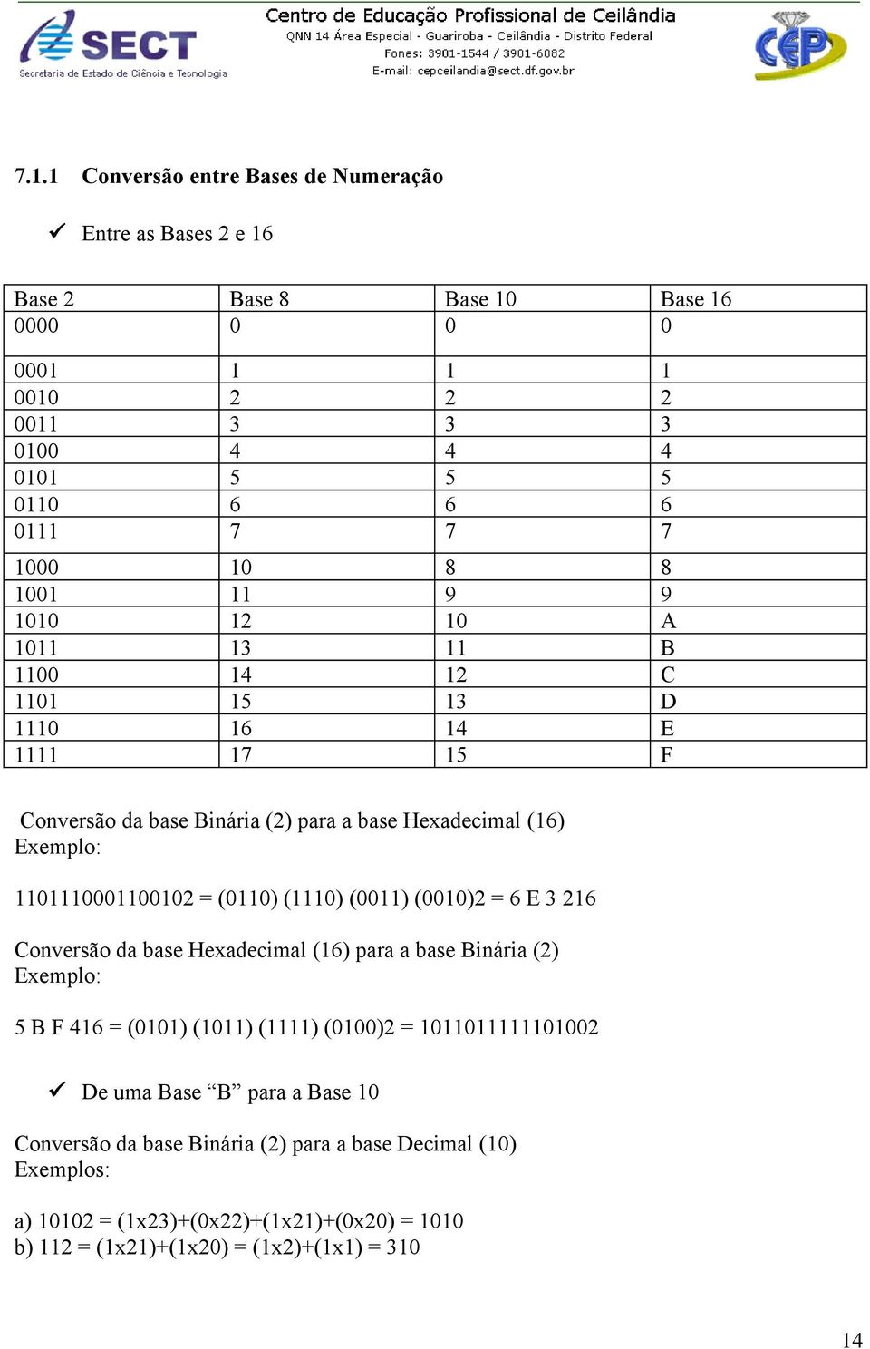 1101110001100102 = (0110) (1110) (0011) (0010)2 = 6 E 3 216 Conversão da base Hexadecimal (16) para a base Binária (2) Exemplo: 5 B F 416 = (0101) (1011) (1111) (0100)2 =