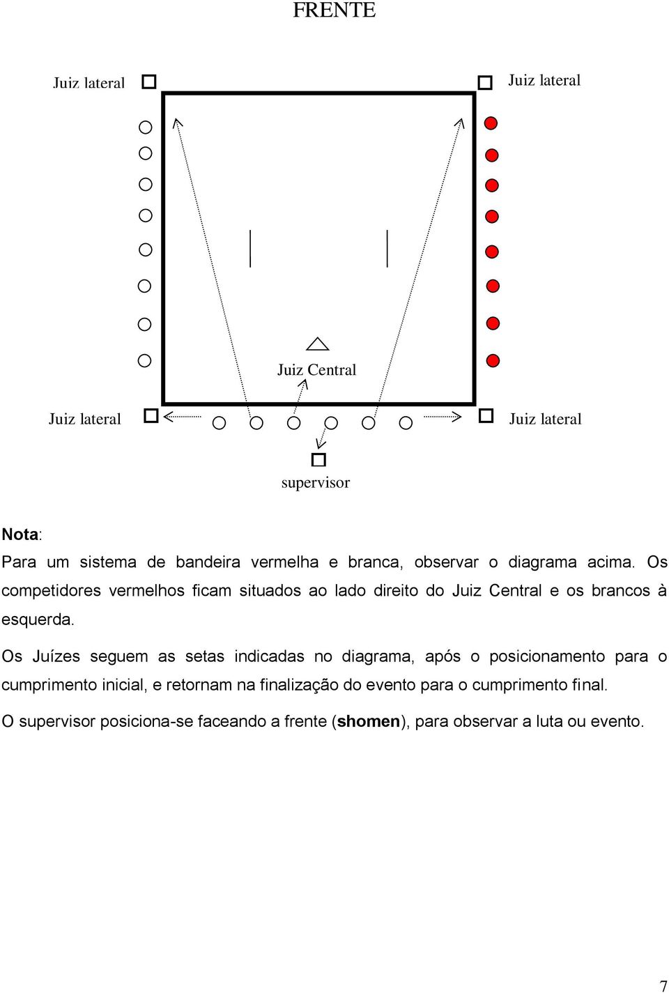 Os competidores vermelhos ficam situados ao lado direito do Juiz Central e os brancos à esquerda.