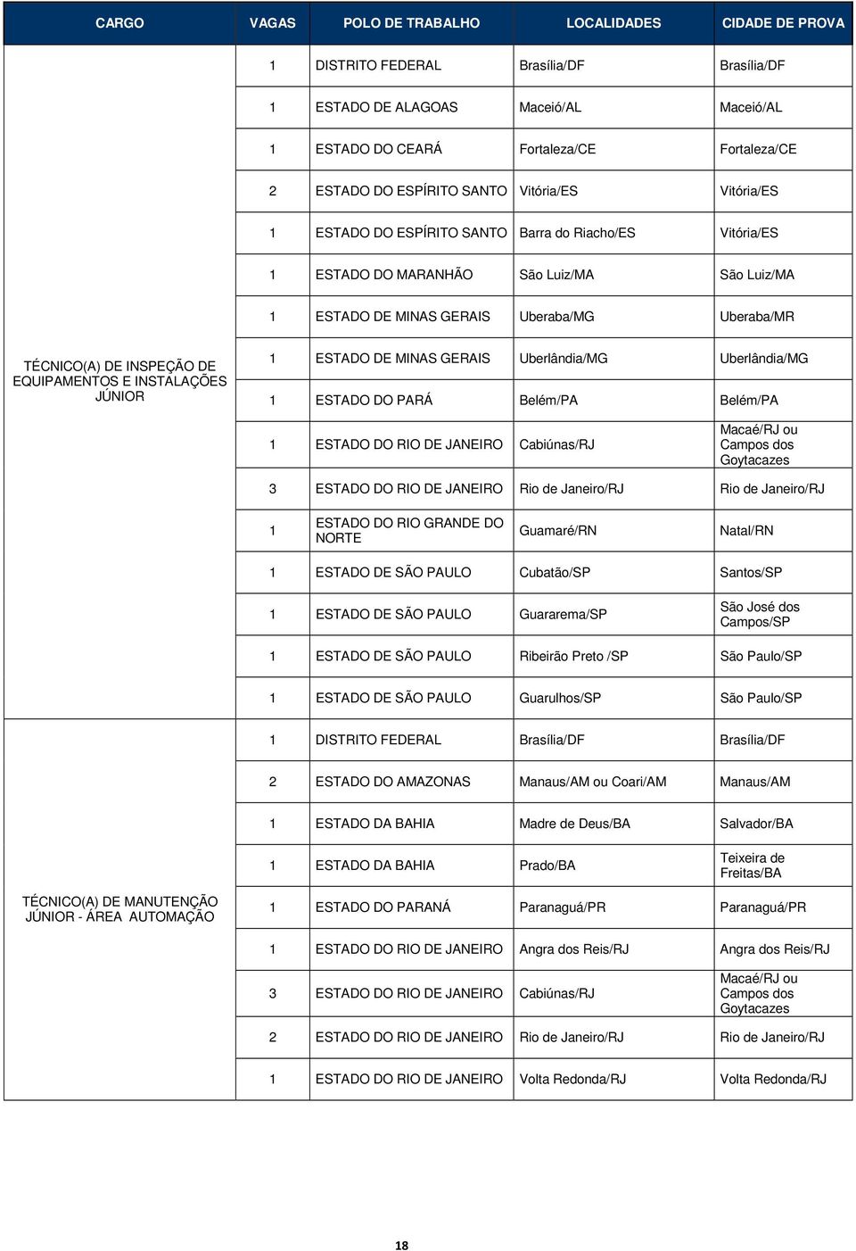 EQUIPAMENTOS E INSTALAÇÕES JÚNIOR ESTADO DE MINAS GERAIS Uberlândia/MG Uberlândia/MG ESTADO DO PARÁ Belém/PA Belém/PA ESTADO DO RIO DE JANEIRO Cabiúnas/RJ Macaé/RJ ou Campos dos Goytacazes 3 ESTADO