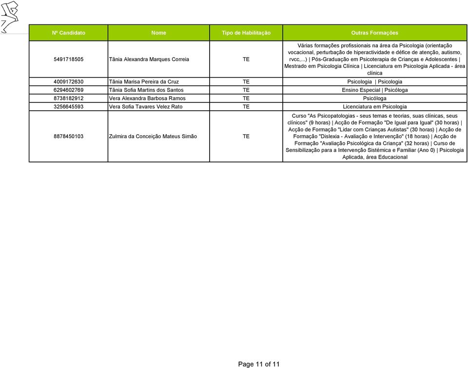 Psicologia 6294602769 Tânia Sofia Martins dos Santos Ensino Especial Psicóloga 8738182912 Vera Alexandra Barbosa Ramos Psicóloga 3256645593 Vera Sofia Tavares Velez Rato Licenciatura em Psicologia