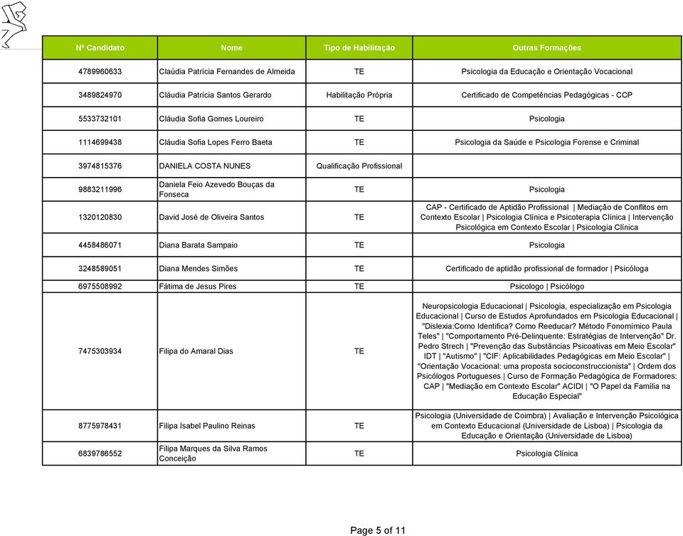 Profissional 9883211996 Daniela Feio Azevedo Bouças da Fonseca 1320120830 David José de Oliveira Santos Psicologia CAP - Certificado de Aptidão Profissional Mediação de Conflitos em Contexto Escolar