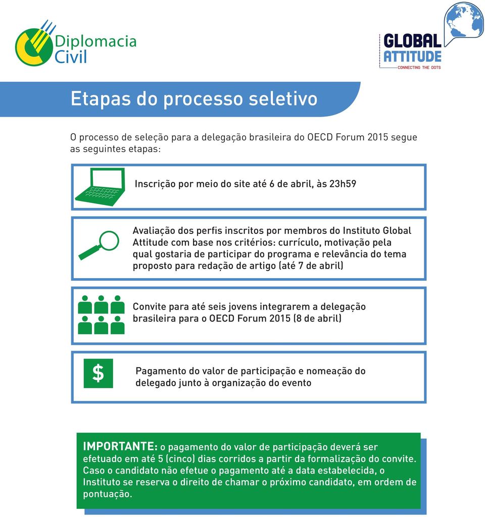 7 de abril) Convite para até seis jovens integrarem a delegação brasileira para o OECD Forum 2015 (8 de abril) $ Pagamento do valor de participação e nomeação do delegado junto à organização do