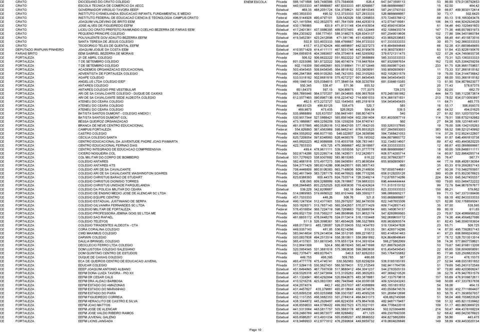 499,9030172414 CE CRATO INSTITUTO CYSNEILANDIA EDUCACAO INFANTIL FUNDAMENTAL E MEDIO Privada 480,3833333 490,52 512,3733333 527,2933333 526,6666666667 30 73,17 502,6425 CE CRATO INSTITUTO FEDERAL DE