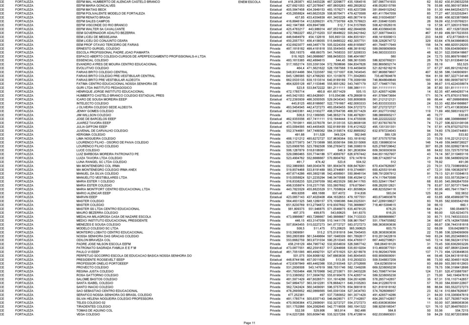 59 51,30 444,6402542373 CE FORTALEZA EEFM POLIVALENTE MODELO DE FORTALEZA Estadual 435,2858824 445,6623529 508,9576471 479,4270588 481,4117647059 85 77,27 467,3332352941 CE FORTALEZA EEFM RENATO