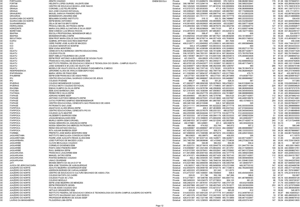 575,1568181818 CE GRANJA CORONEL LUIZ FELIPE EEFM Estadual 415,0727273 420,8530303 471,9 456,7333333 436,0606060606 66 58,93 441,1397727273 CE GRANJA SAO JOSE COLEGIO ESTADUAL Estadual 395,9368421