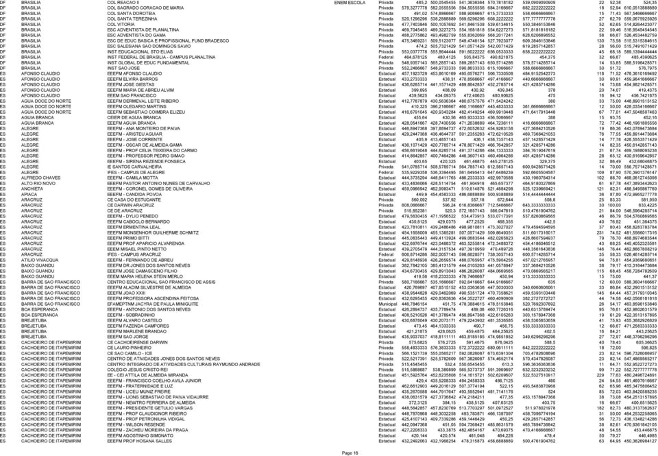 SANTA TEREZINHA Privada 520,1296296 538,2888889 569,6296296 608,2222222 577,7777777778 27 62,79 559,0675925926 DF BRASILIA COL VITORIA Privada 477,7403846 500,1057692 541,8461538 539,6134615