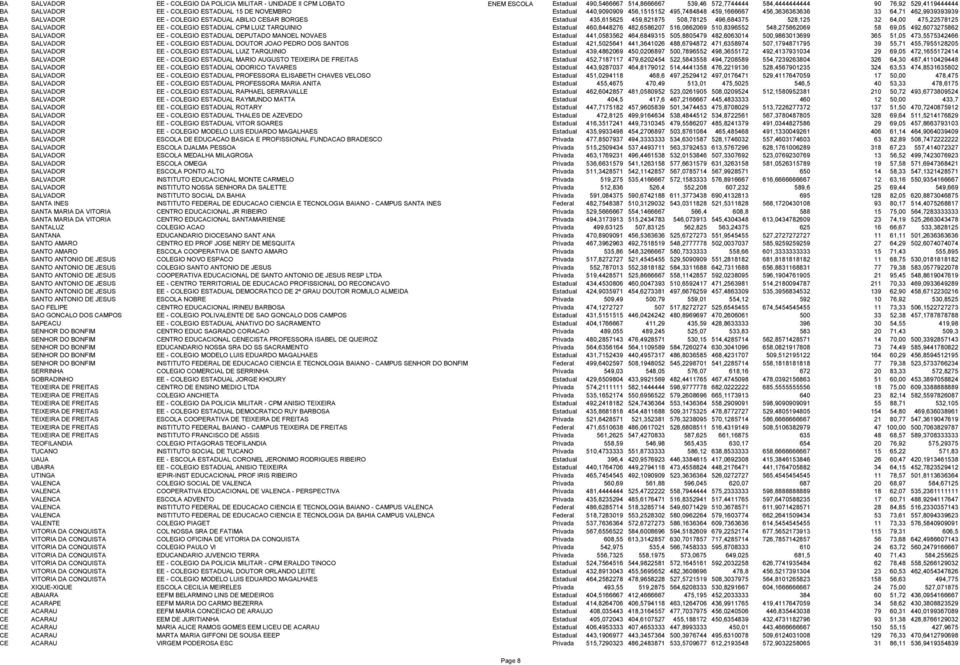 459,821875 508,78125 496,684375 528,125 32 64,00 475,22578125 BA SALVADOR EE - COLEGIO ESTADUAL CPM LUIZ TARQUINIO Estadual 460,8448276 482,6586207 516,0862069 510,8396552 548,275862069 58 69,05