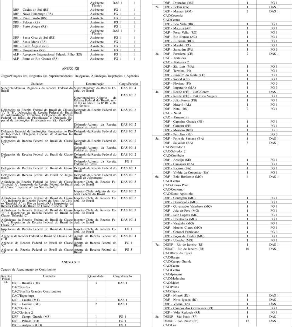 dos dirigentes das Superintendências, elegacias, Alfândegas, Inspetorias e Agências Unidades enominação a rg o / F u n ç ã o Superintendências Regionais da Receita Federal do Superintendente da