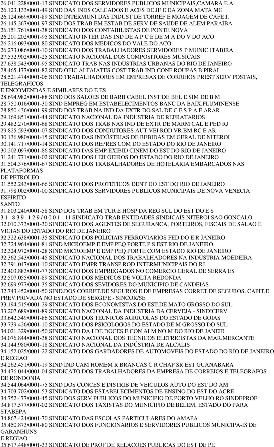 761/0001-38 SINDICATO DOS CONTABILISTAS DE PONTE NOVA 26.201.202/0001-95 SINDICATO INTER DAS IND DE A P C E DE M A DO V DO ACO 26.216.093/0001-80 SINDICATO DOS MEDICOS DO VALE DO ACO 26.273.