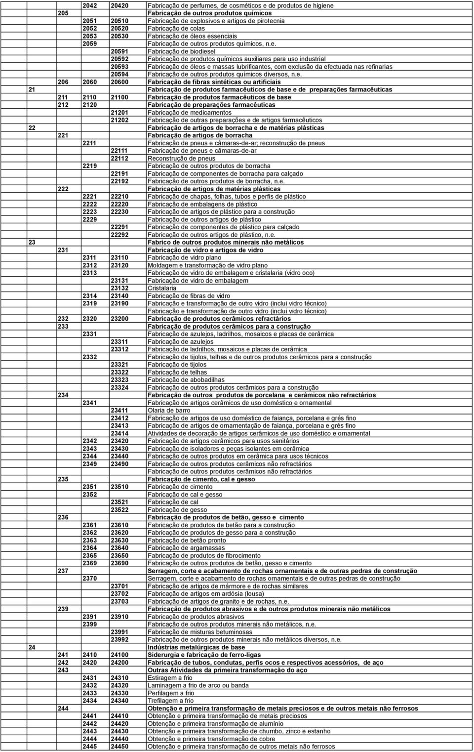 20593 Fabricação de 