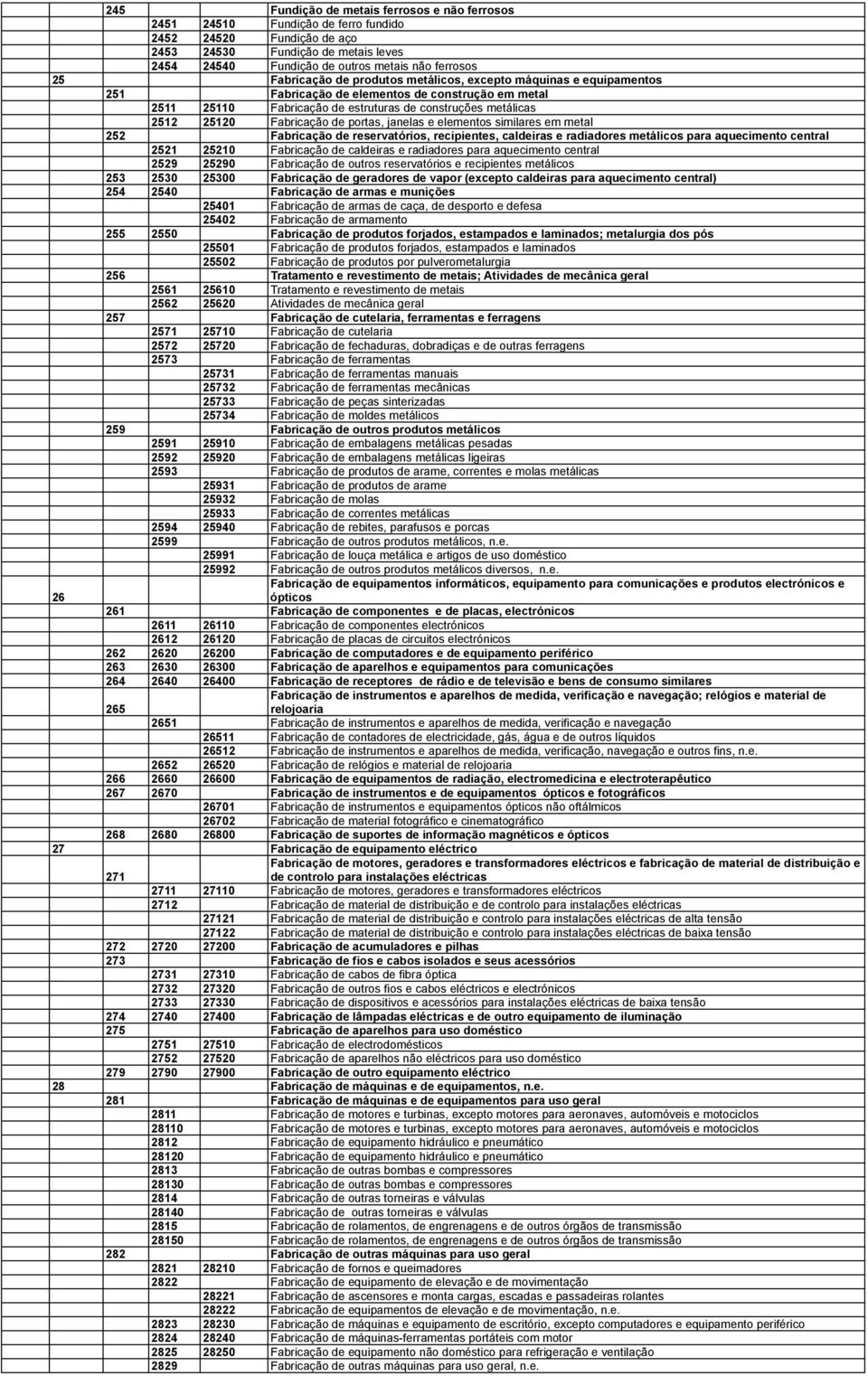 de portas, janelas e elementos similares em metal 252 Fabricação de reservatórios, recipientes, caldeiras e radiadores metálicos para aquecimento central 2521 25210 Fabricação de caldeiras e