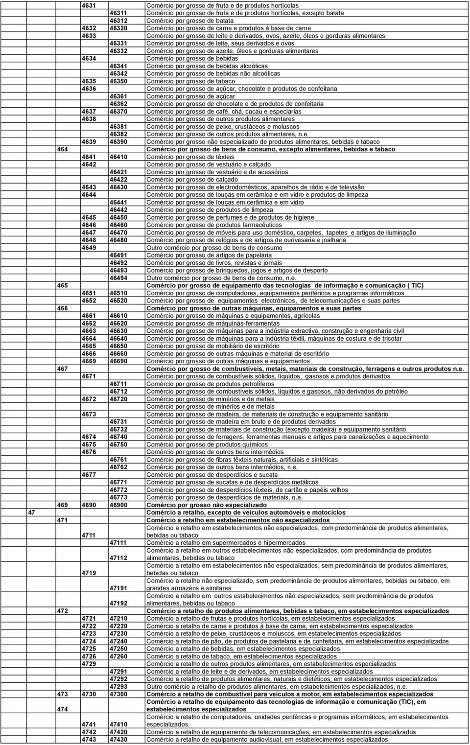 Comércio por grosso de azeite, óleos e gorduras alimentares 4634 Comércio por grosso de bebidas 46341 Comércio por grosso de bebidas alcoólicas 46342 Comércio por grosso de bebidas não alcoólicas